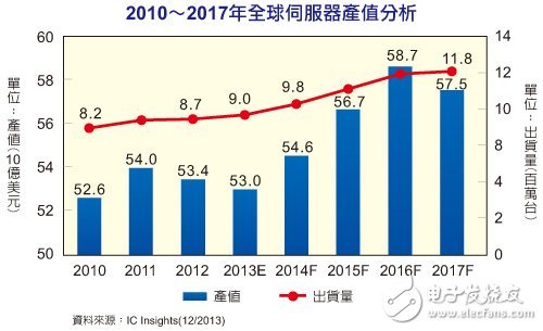 2010-2017年全球伺服器产值分析