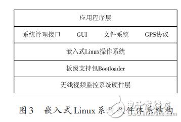 嵌入式Linux系统软件体系结构