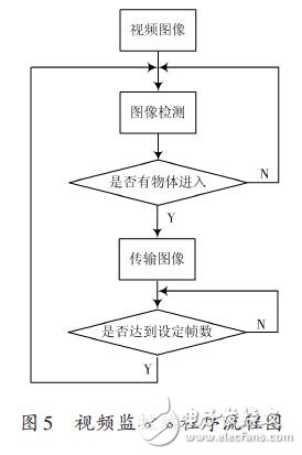 视频监控端程序流程图