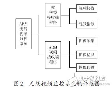 无线视频监控系统软件框图