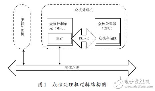 众核处理机逻辑结构图