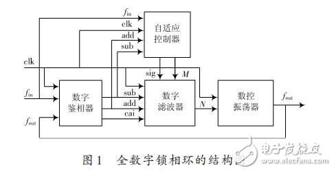 全数字锁相环的结构图