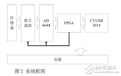 系统的功能框图