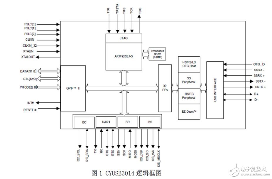 CYUSB3014芯片逻辑框图