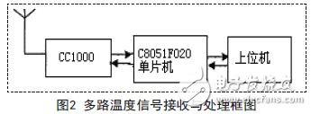 多路温度信号接收与处理框图