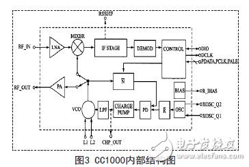 CC1000内部结构图