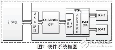 硬件的系统框图