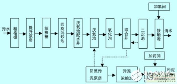 工艺流程