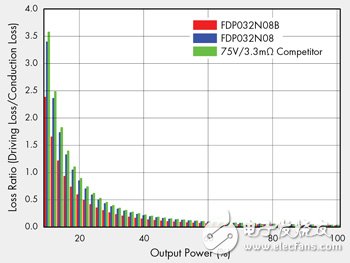 图1　依输出负载的损耗率比较