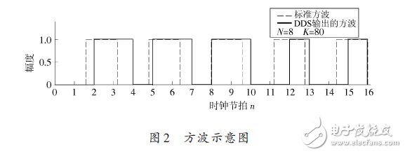 方波示意图