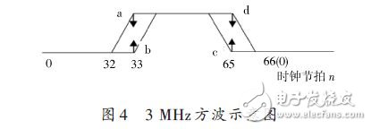 3 MHz方波的示意图