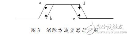 消除方波重影示意图