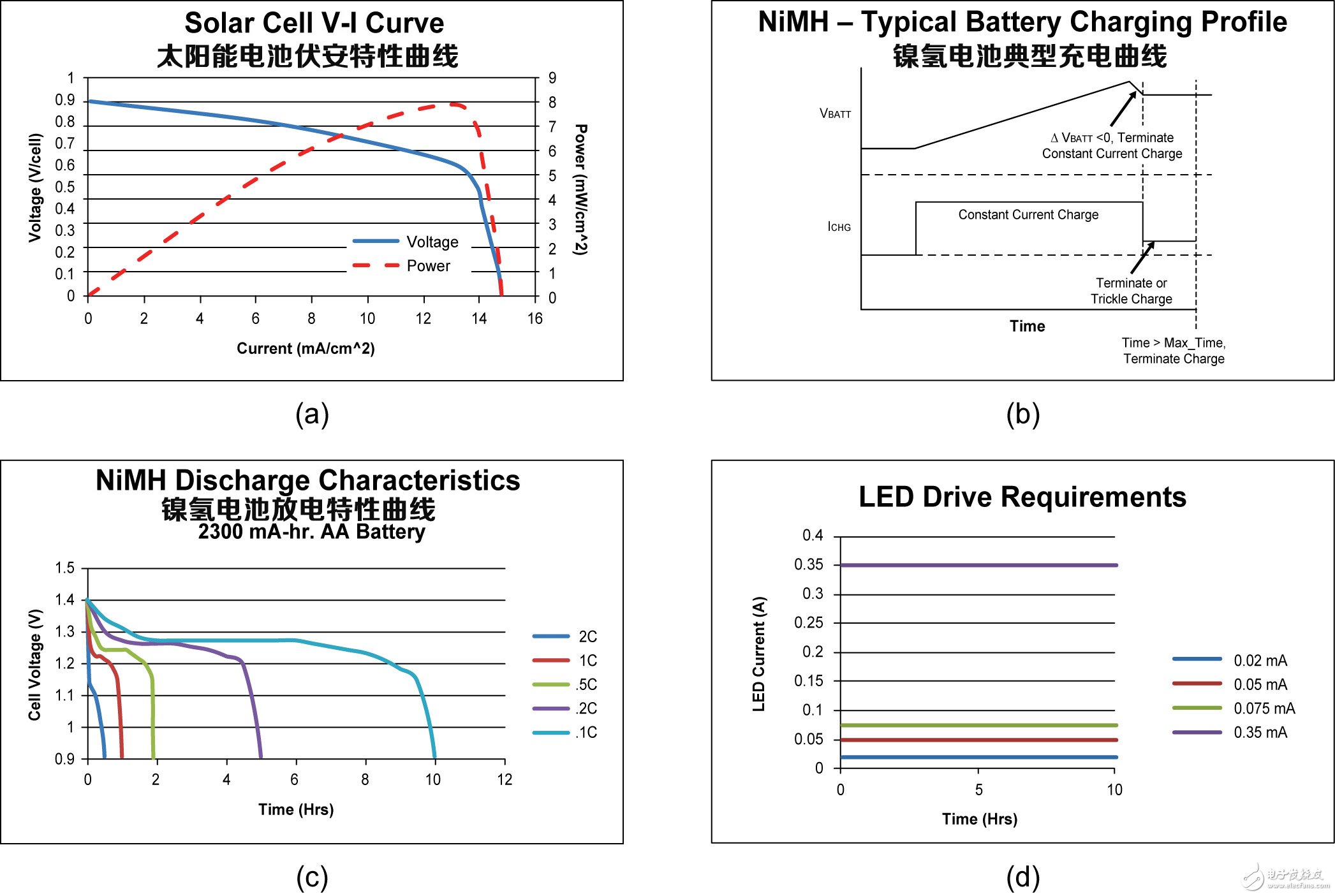 组件伏安特性以及驱动要求