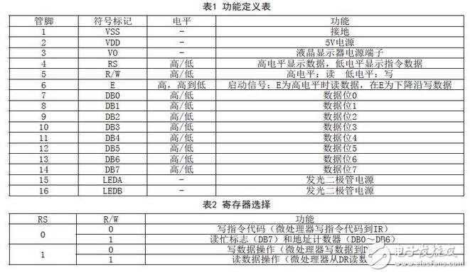 功能定义表和寄存器的选择