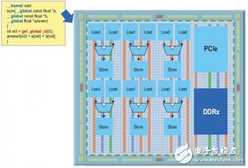 在FPGA上实现的OpenCL例子