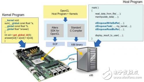 面向OpenCL的Altera SDK简介