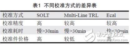 不同校准方式的差异表