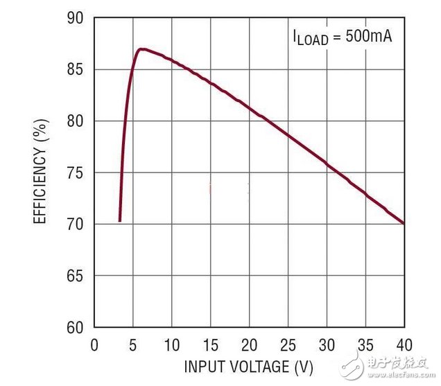 5V、2MHz 汽车电源的效率随 VIN 的变化