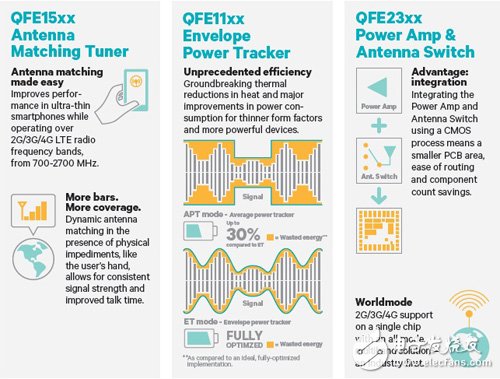 高通RF360前端解决方案优势  资料来源：高通