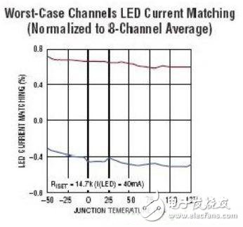 LED电流匹配