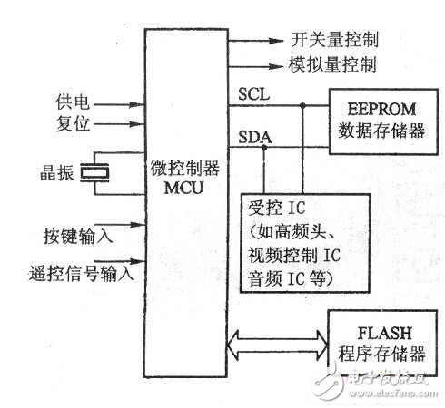 PDP彩电微控制器电路基本组成框图