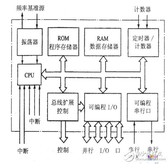 MCU硬件组成框图