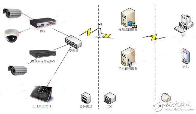 安全工地方案系统架构图