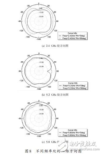 基于一种WLAN三频微带天线设计应用