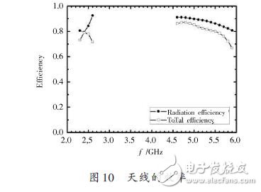 基于一种WLAN三频微带天线设计应用