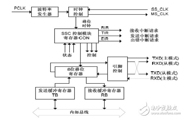 全球主流8位MCU芯片详细解剖No.2:英飞凌 XC866