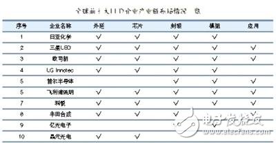 据预测，2014年照明用芯片需求量将超过背光源，成为行业最大的应用。