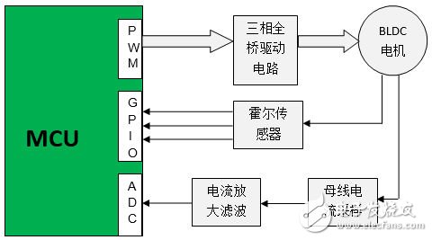 图3:BLDC电机主流商用方案示意图