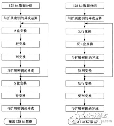 图4 AES算法加解密过程