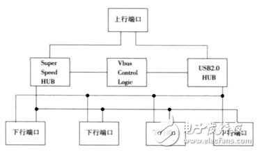 图1 USB3.0 HUB的基本结构