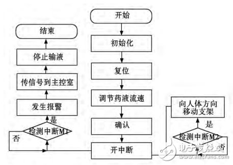 图4 主程序流程图