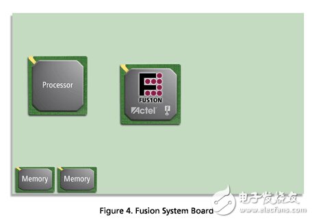 三大电机控制方案之FPGA篇（1）：Actel Fusion