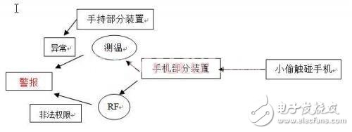 基于RFID的手机防盗装置设计方案