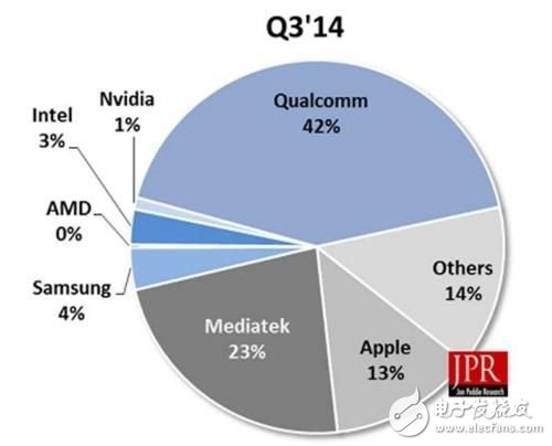 解读Q3移动GPU市场 高通霸主地位不变