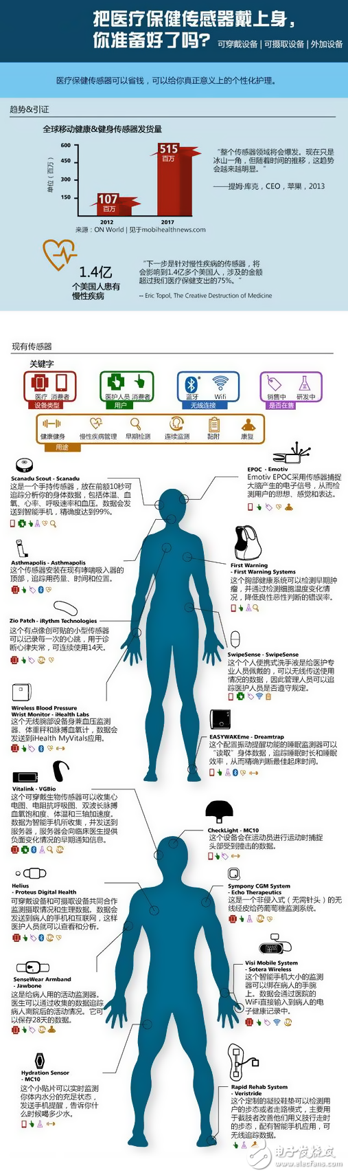 一张图揭秘那些可穿戴的医疗保健传感器