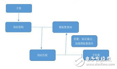 摩擦VS按压四家手机指纹识别方案解析对比(2)