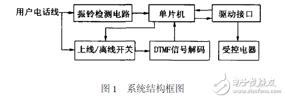 智能家电远程控制系统电路设计 —电路图天天读（80）