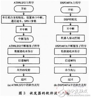 FPGA的无线通信安全协议应用