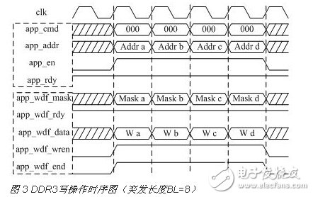 基于FPGA的DDR3多端口读写存储管理系统设计