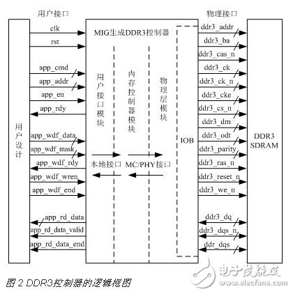 基于FPGA的DDR3多端口读写存储管理系统设计