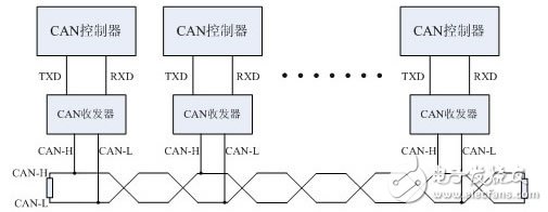 CAN-bus总线