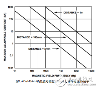 工作性能