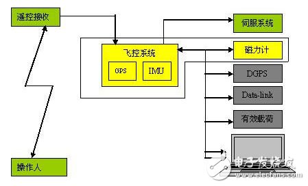 浅谈无人机飞控系统解决方案