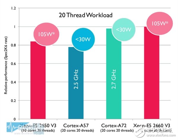 ARM Cortex-A72性能狂飙：这是要超越Intel的节奏？