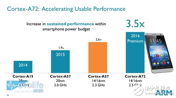 ARM Cortex-A72性能狂飙：这是要超越Intel的节奏？