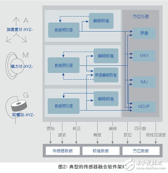 典型的传感器融合软件架构